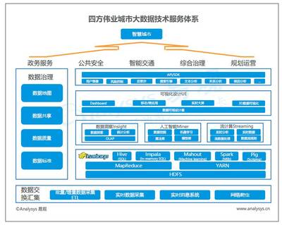 中國城市大數(shù)據(jù)市場報(bào)告 中興、浪潮、四方偉業(yè)、美林、明略、數(shù)字冰雹技術(shù)與市場分析