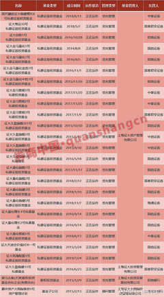我們不是那個‘證大’，這家私募緊急公告劃清界限！注意，證大系私募仍有產品運行，受托管理股權投資基金